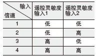 信道選擇