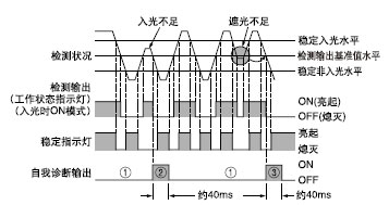 自我診斷功能