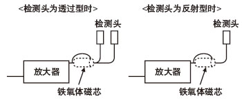自我診斷功能