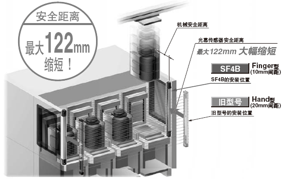 安全距離大幅縮短,生產(chǎn)性得到提高!