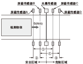 屏蔽傳感器的設(shè)置條件