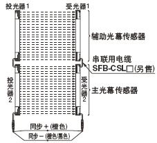 最多可連接3套(光軸總數(shù)最多為192個)