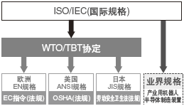 安全設(shè)計相關(guān)的法規(guī)在全世界內(nèi)正在發(fā)展