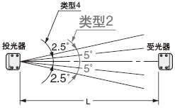 規(guī)定角度縮小為±5°(L>3m)以下。