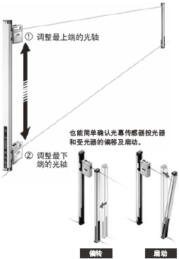 在設(shè)備接入電源前可調(diào)整光軸