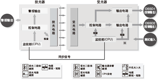 SF2B系列是以符合國際安全規(guī)格IEC 61496的類型2為準(zhǔn)則的安全設(shè)計,且被第三方認(rèn)證機(jī)關(guān)認(rèn)證。