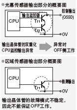 ※區(qū)域傳感器和光幕傳感器的安全設(shè)計上的區(qū)別