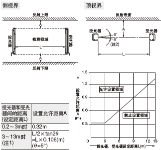 • 請從光反射率高的表面到如下所示的最小間隔以上進(jìn)行設(shè)置。
