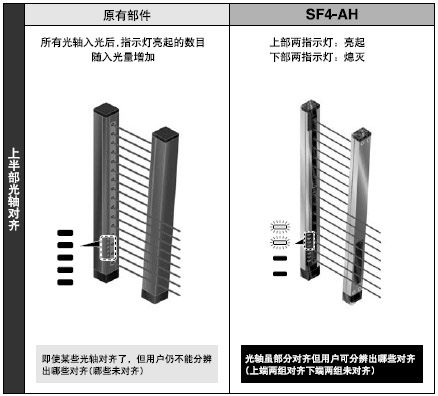 未對(duì)齊的光軸清晰可見
