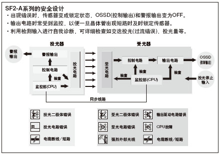 達(dá)到高安全水平