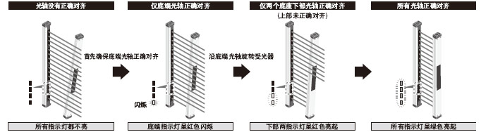 未對齊的光軸清晰可見