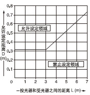 投光器和受光器之間的距離