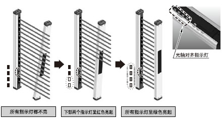 方便的指示燈使光軸易于對(duì)齊