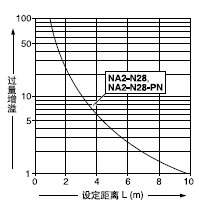 設(shè)定距離和過量增溢之間的相