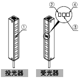 檢測水平差異