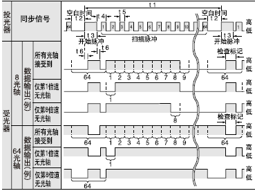 檢測水平差異