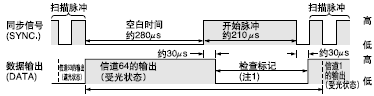 開始脈沖