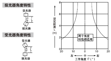 角度特性(所有型號)