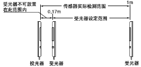 投光器/受光器