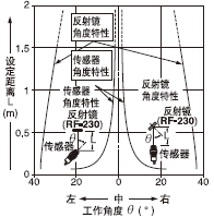 角度特性