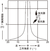 角度特性