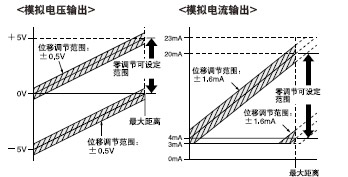 位移調節(jié)范圍