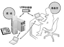 在脫機狀態(tài)下也可進行設定作業(yè)